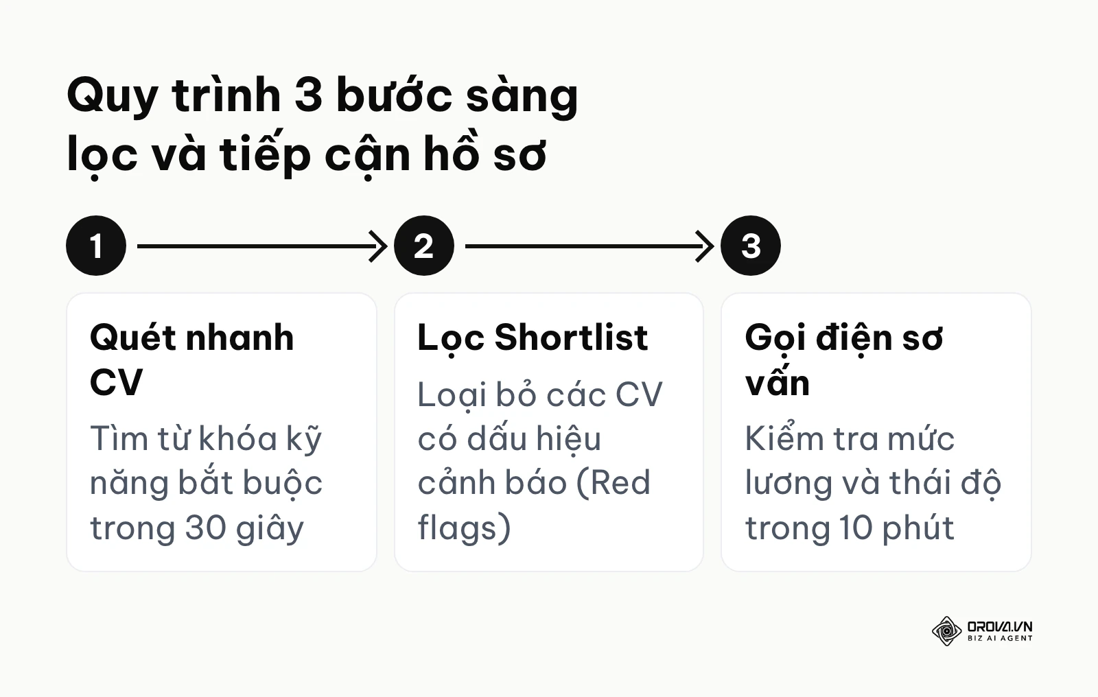 Sơ đồ quy trình sàng lọc hồ sơ gồm quét CV trong 30 giây, lọc danh sách ngắn và gọi điện sơ vấn 10 phút.