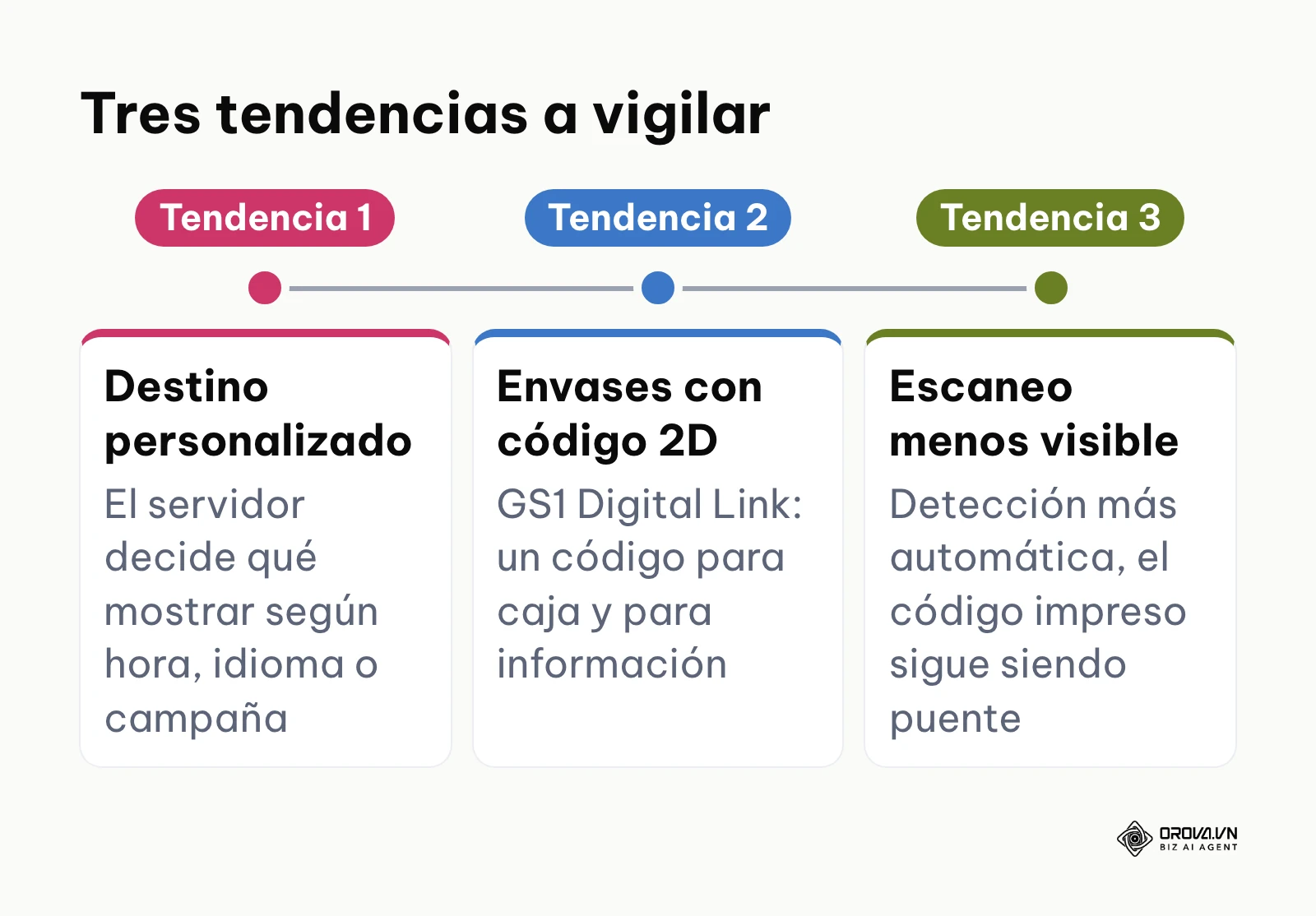 Tres tendencias sobre la evolución de los códigos QR dinámicos