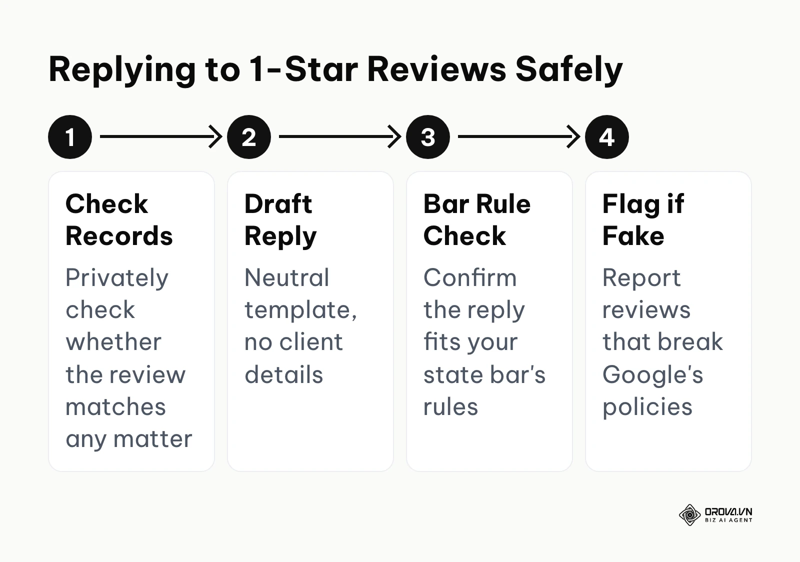 Workflow for handling negative reviews on Google Business Profile
