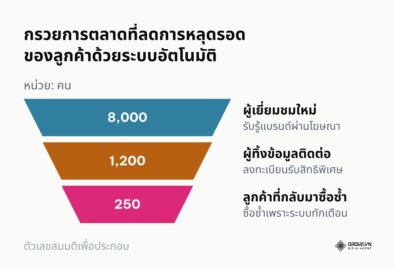 รูปกรวยแสดงการไหลเวียนของลูกค้าในแต่ละขั้นตอน