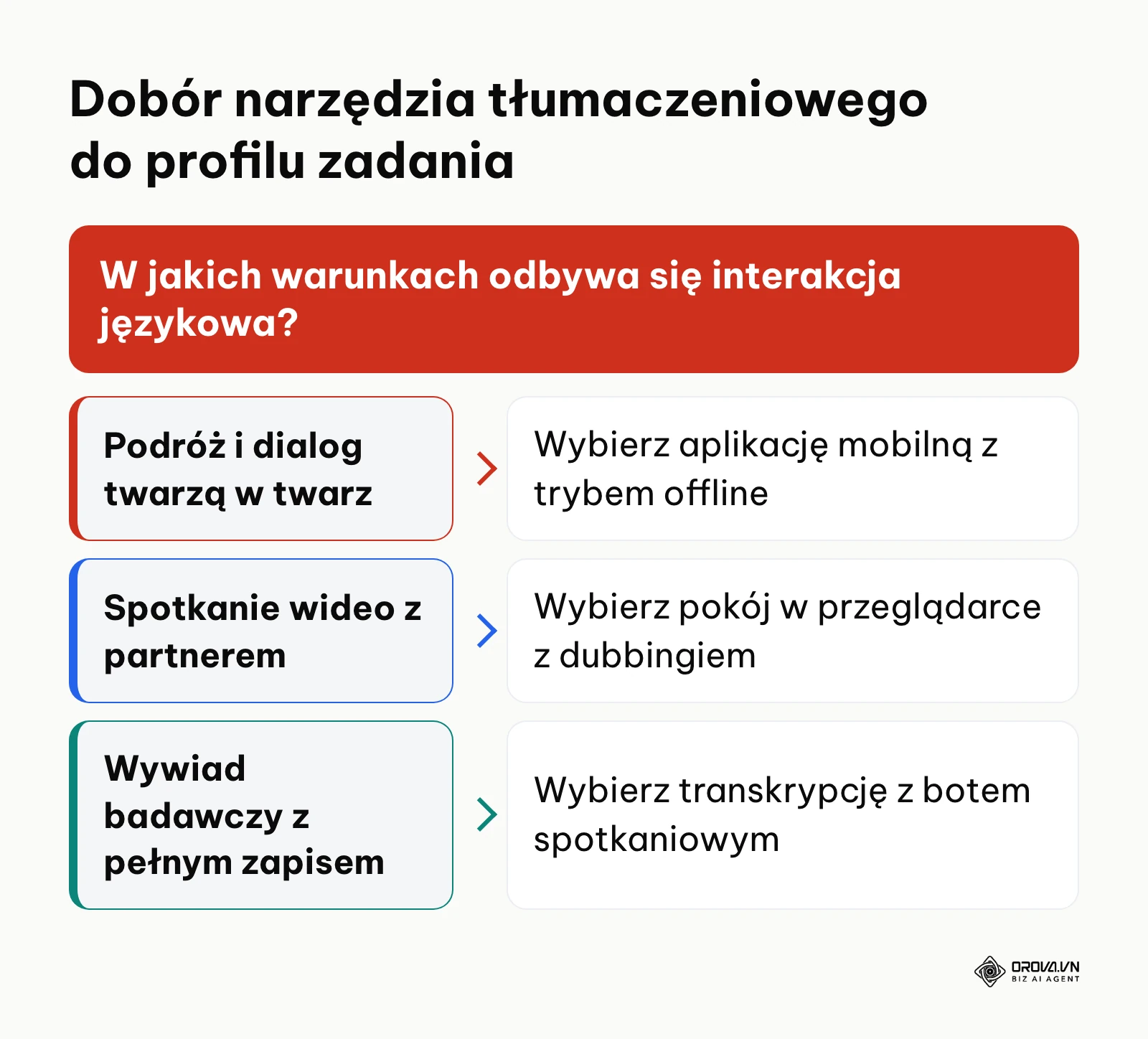 Drzewo decyzyjne ułatwiające wybór właściwego systemu tłumaczącego w oparciu o warunki rozmowy