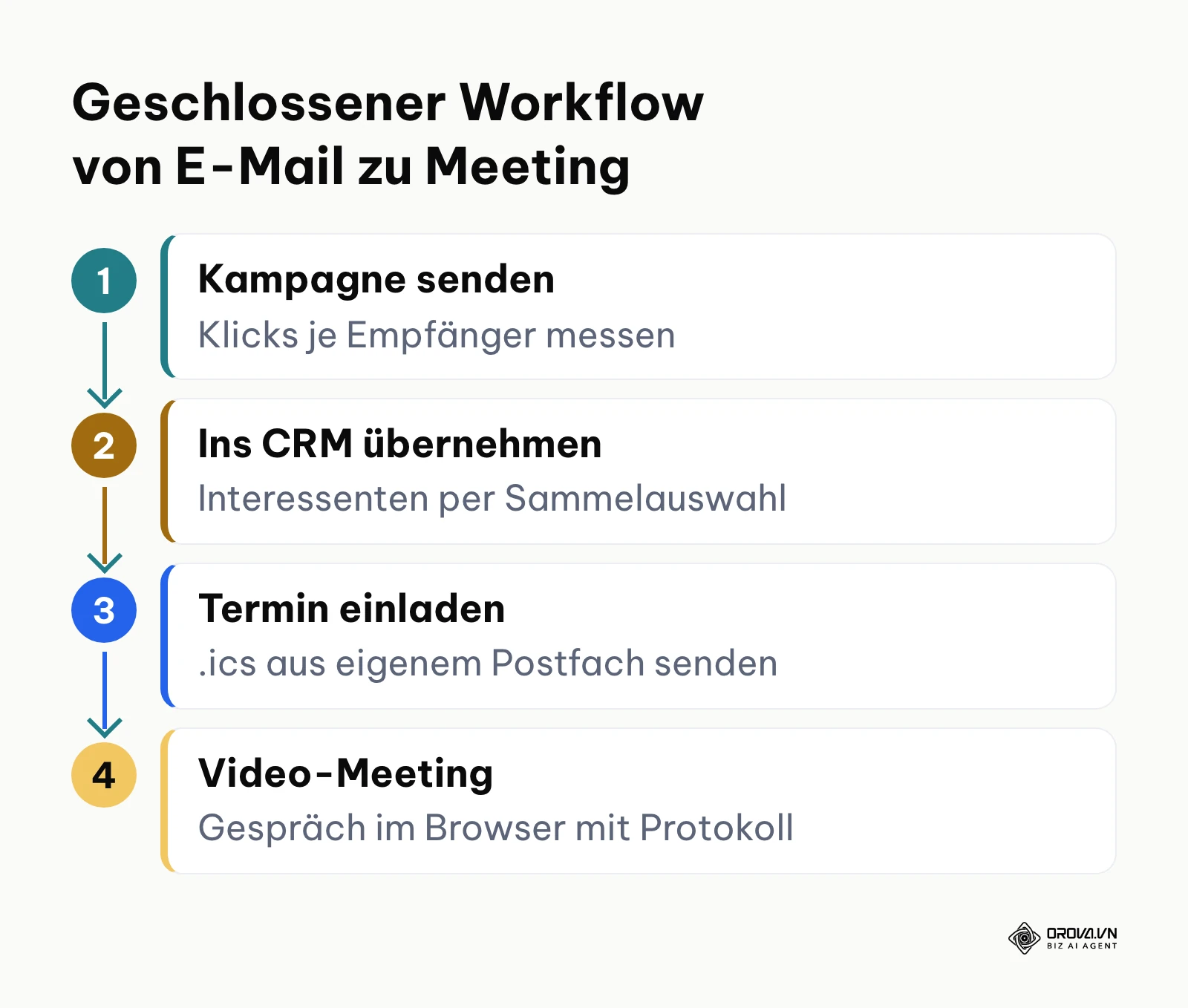 Prozesskette von der E-Mail-Kampagne über die CRM-Synchronisation bis zum Online-Meeting
