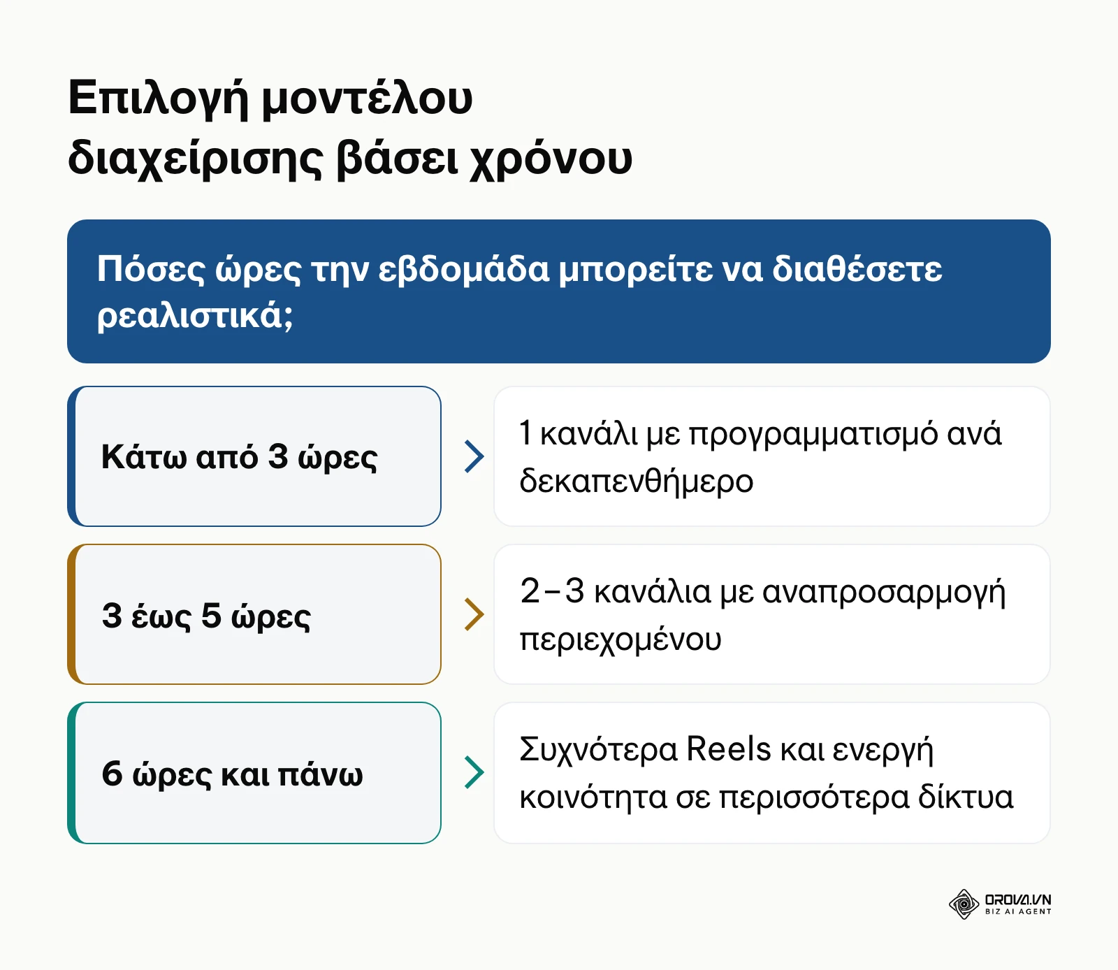Διάγραμμα απόφασης για την επιλογή στρατηγικής social media ανάλογα με τον διαθέσιμο εβδομαδιαίο χρόνο.
