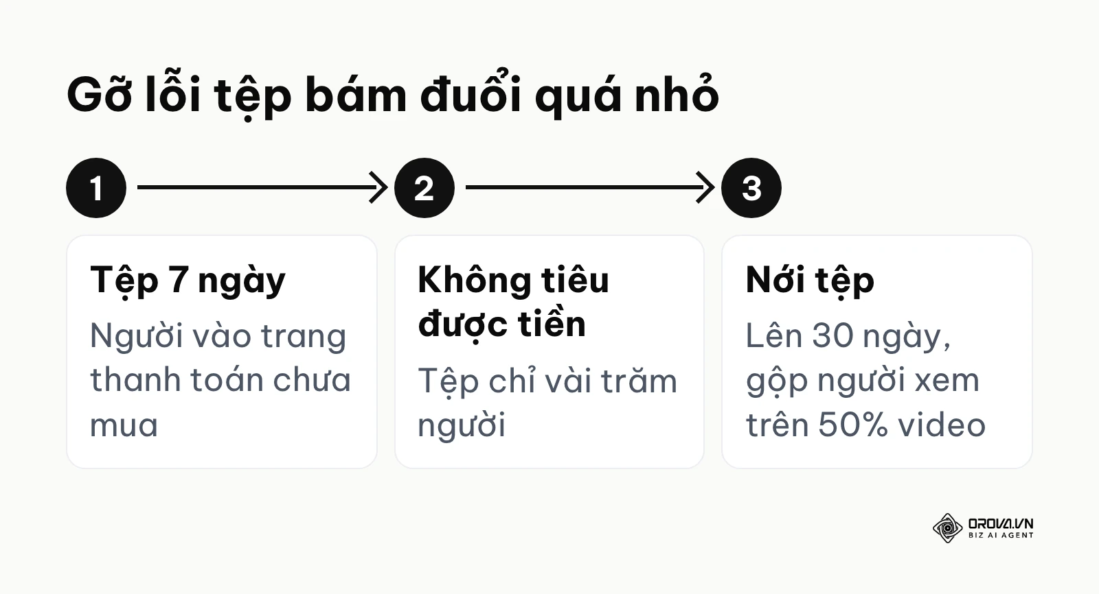 Ba bước xử lý khi tệp bám đuổi quá nhỏ để quảng cáo phân phối