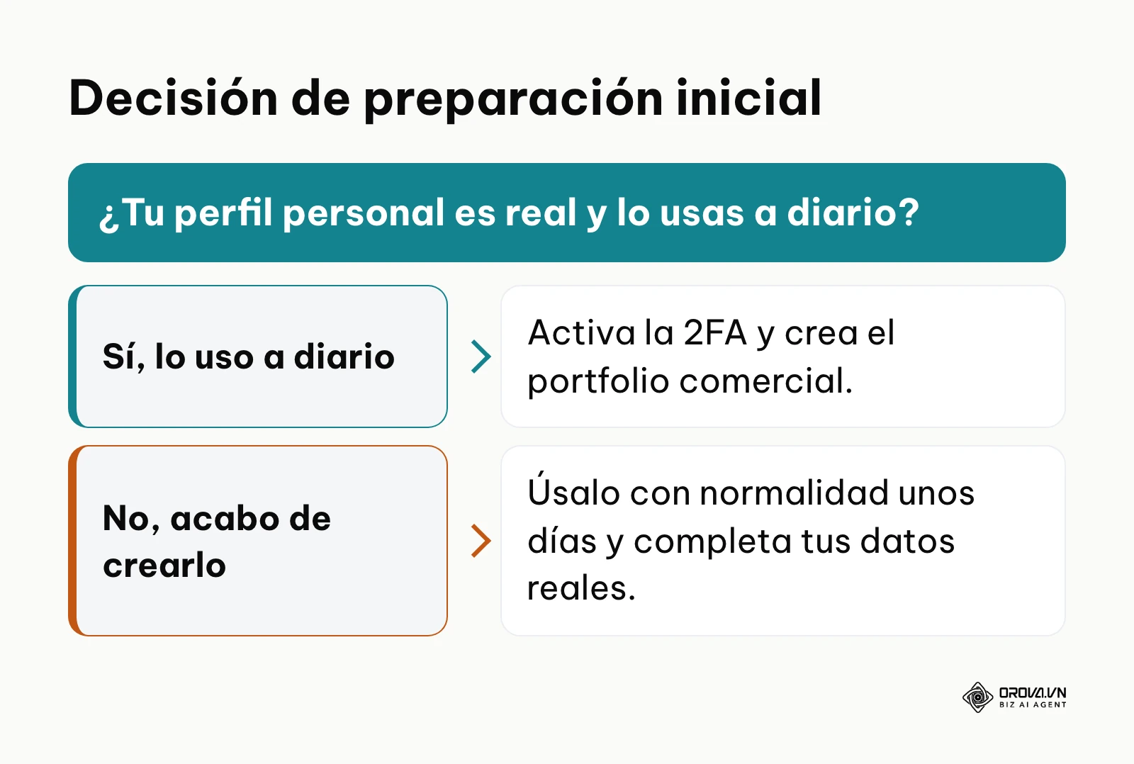 Árbol de decisión sobre la preparación del perfil de Facebook antes de crear cuentas