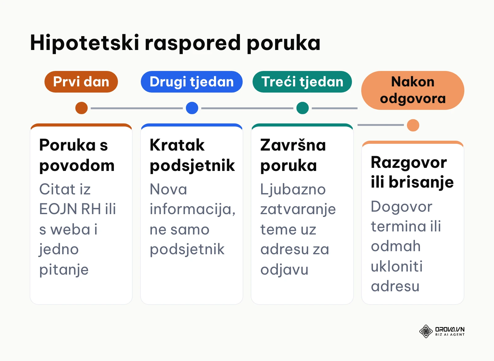 Hipotetski vremenski raspored prve poruke, podsjetnika i završne poruke