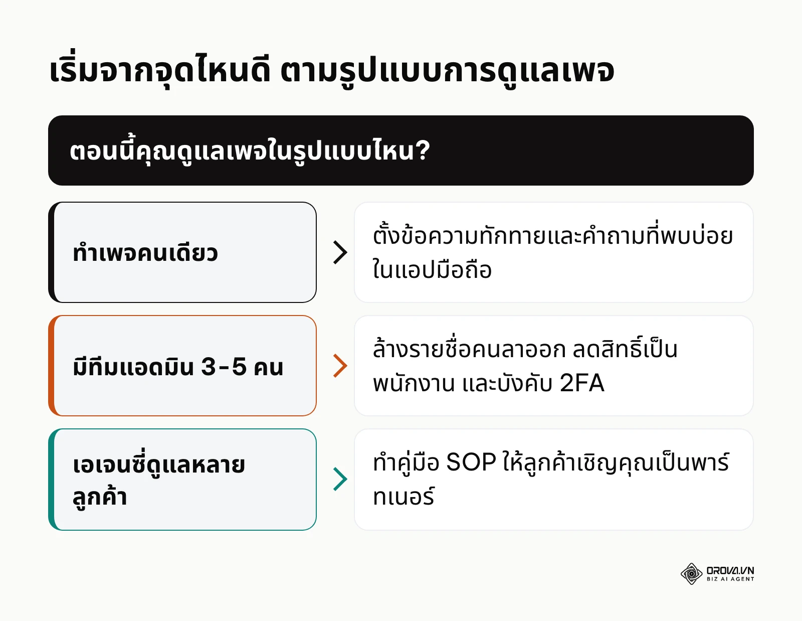 แผนผังการตัดสินใจว่าควรเริ่มจากจุดไหนตามรูปแบบการดูแลเพจ