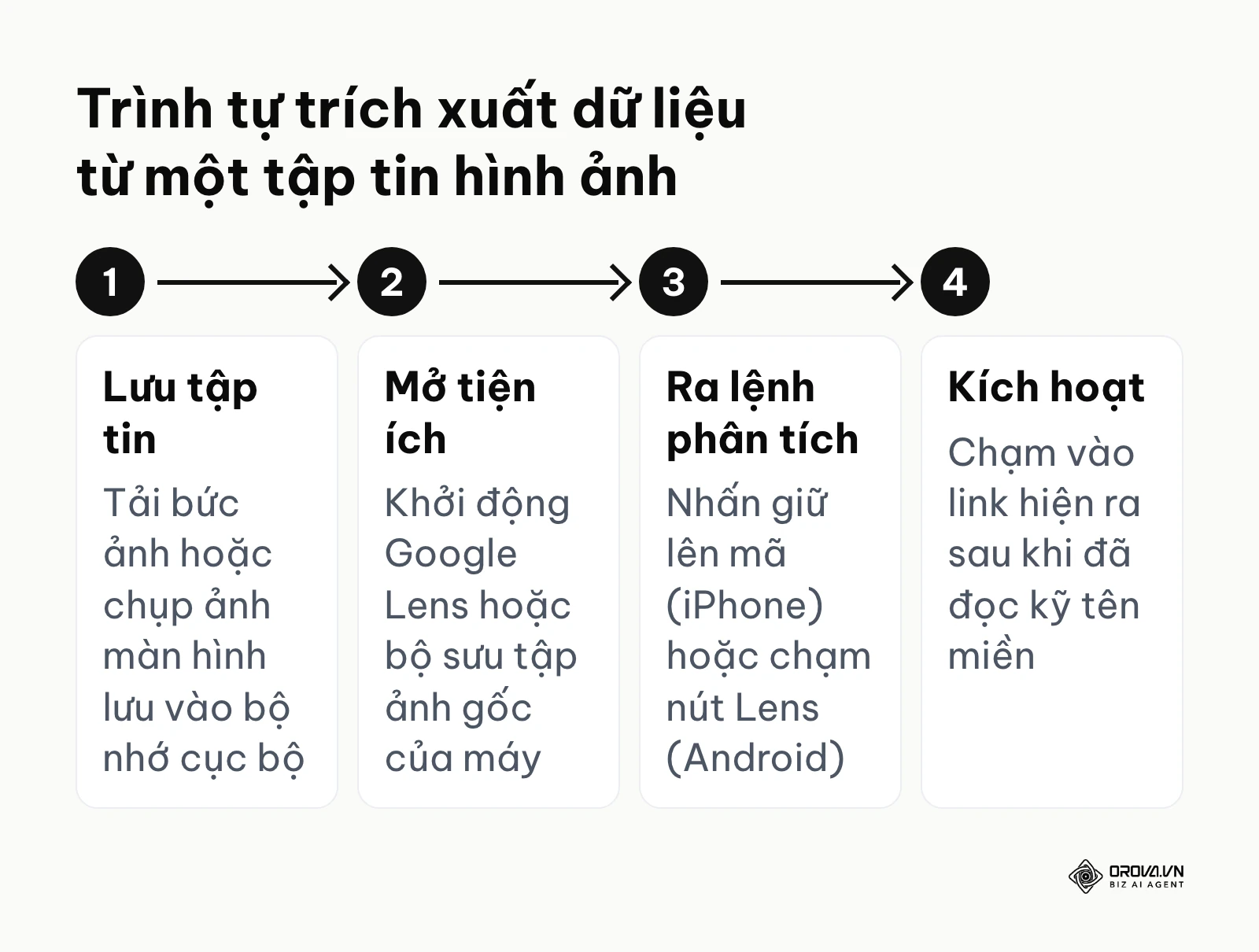 Chuỗi bốn bước xử lý đồ họa để trích xuất đường dẫn thông tin mà không cần camera vật lý