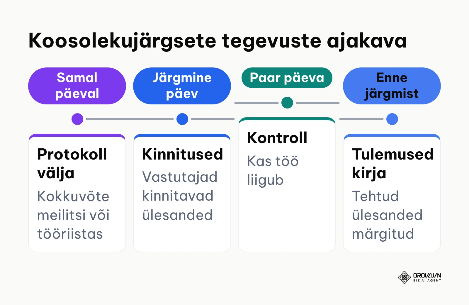 Ajajoon koosolekujärgsete tegevuste kontrollimiseks samast päevast kuni järgmise aruteluni.