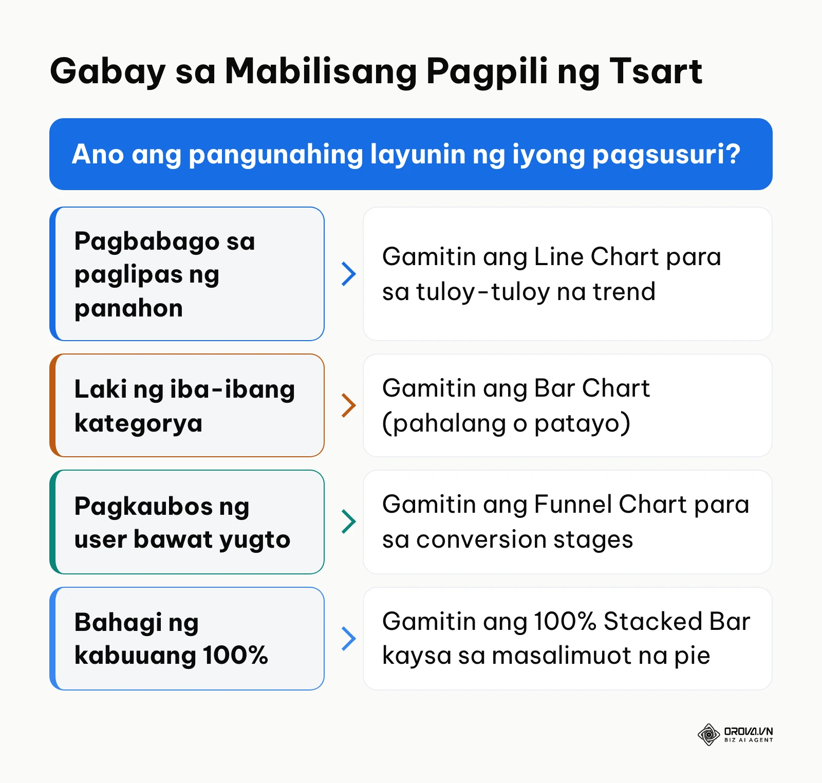 Decision tree para sa pagpili ng angkop na graph ayon sa layunin ng ulat