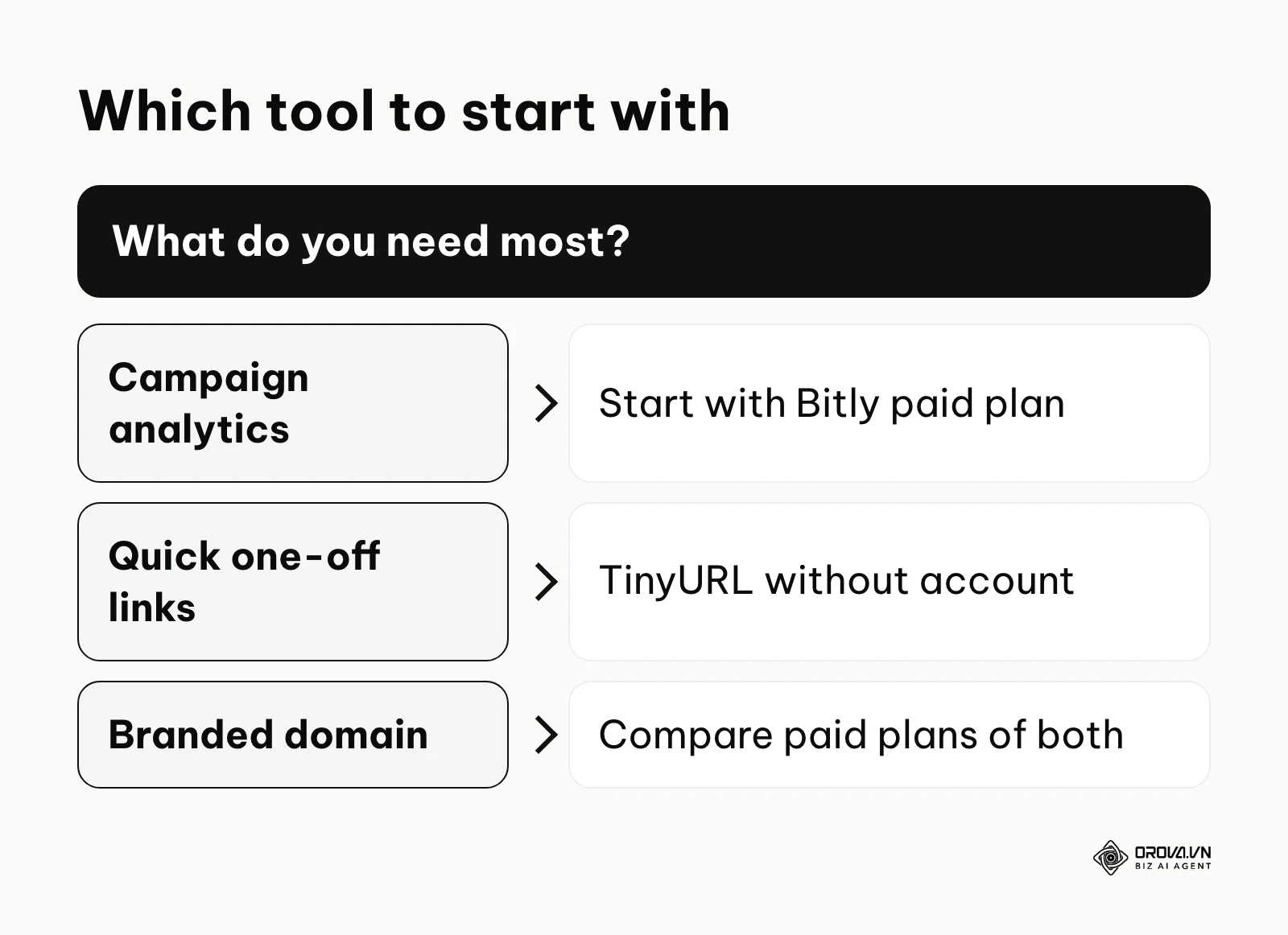 Decision guide for choosing between TinyURL and Bitly