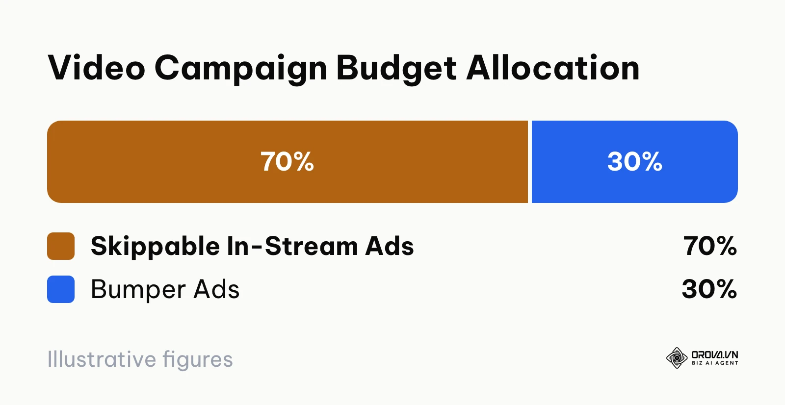 Budget split chart showing 70 percent in-stream and 30 percent bumper ads