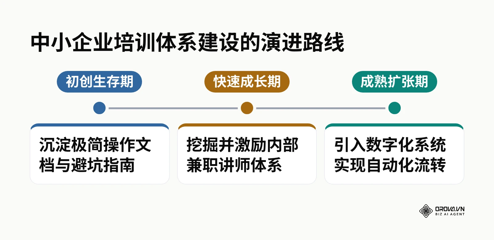 按时间顺序展示企业从初创期编写文档到成熟期引入系统的三个演进阶段