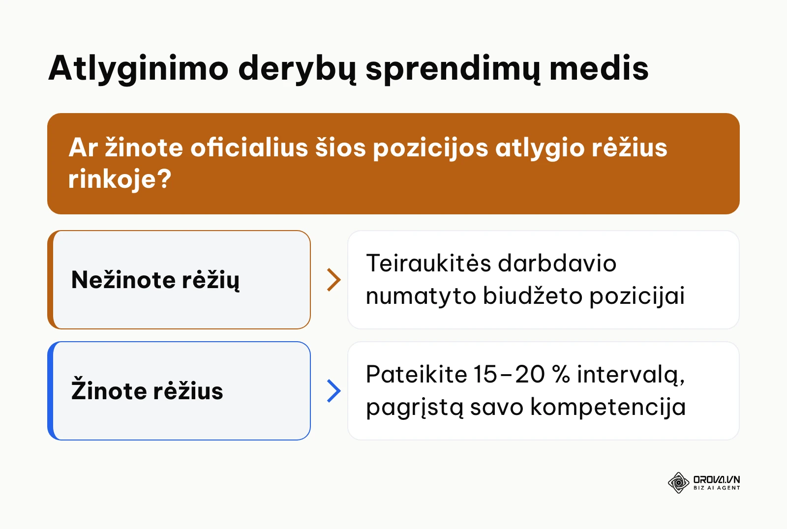 Sprendimų medis atsakant į klausimą apie darbo užmokesčio lūkesčius