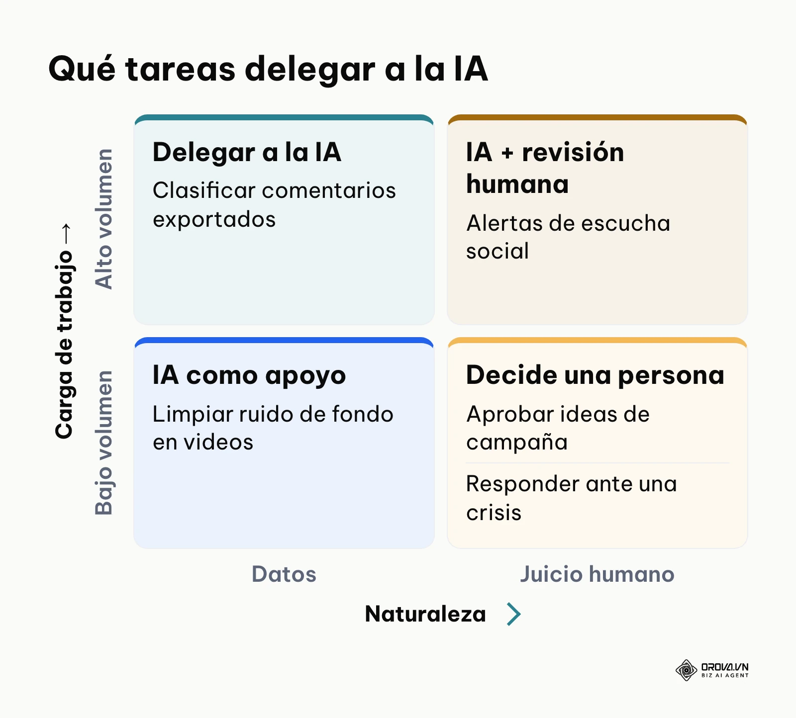 Matriz evaluando qué tareas de redes sociales son más aptas para la inteligencia artificial.