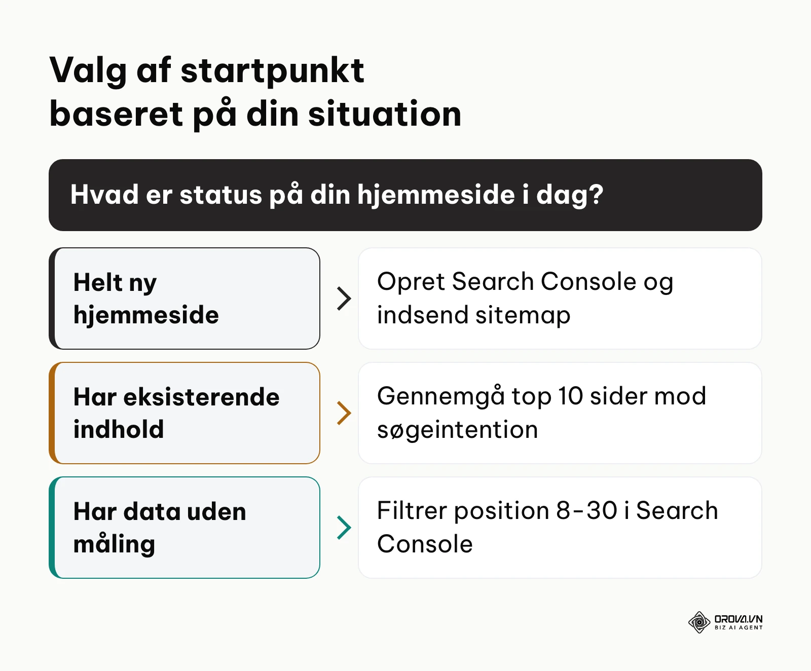 Beslutningsdiagram der anviser det første konkrete handlingstrin baseret på hjemmesidens modenhed.