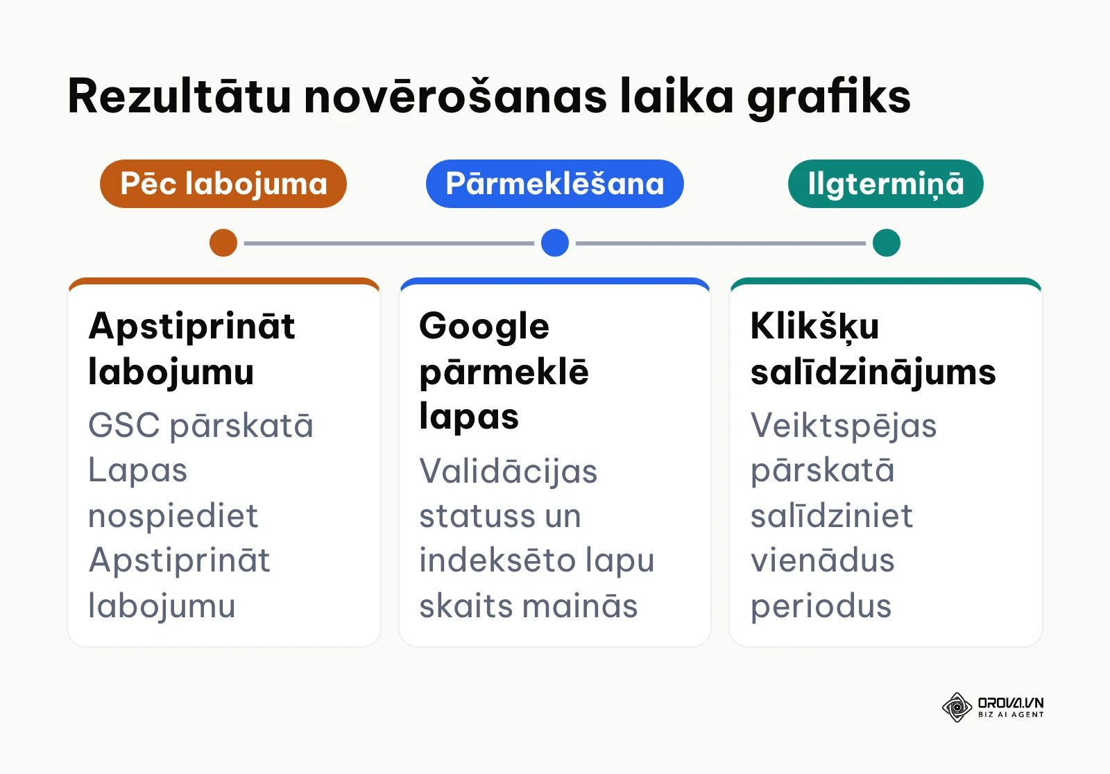 Laika josla ar posmiem no labojuma apstiprināšanas līdz klikšķu salīdzināšanai