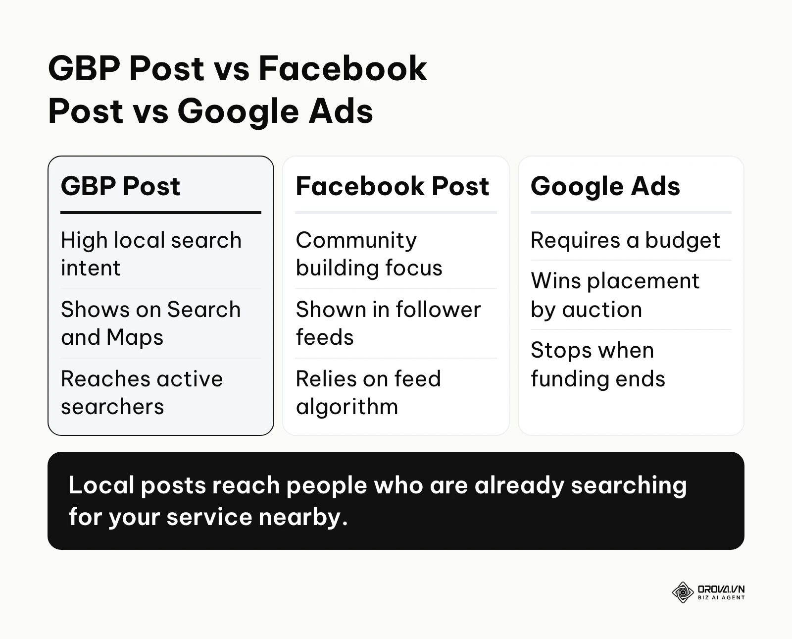 A comparison between Google Business Profile posts, Facebook posts and Google Ads.
