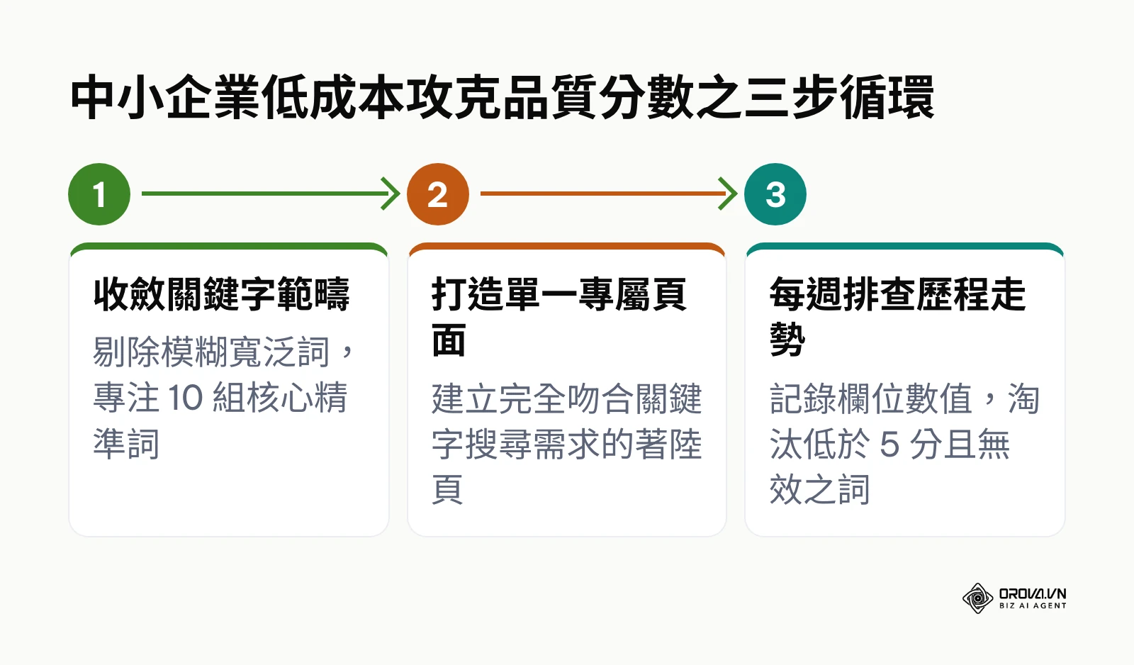 中小企業優化品質分數三步驟：收斂範疇、打造專屬頁面、每週排查走勢