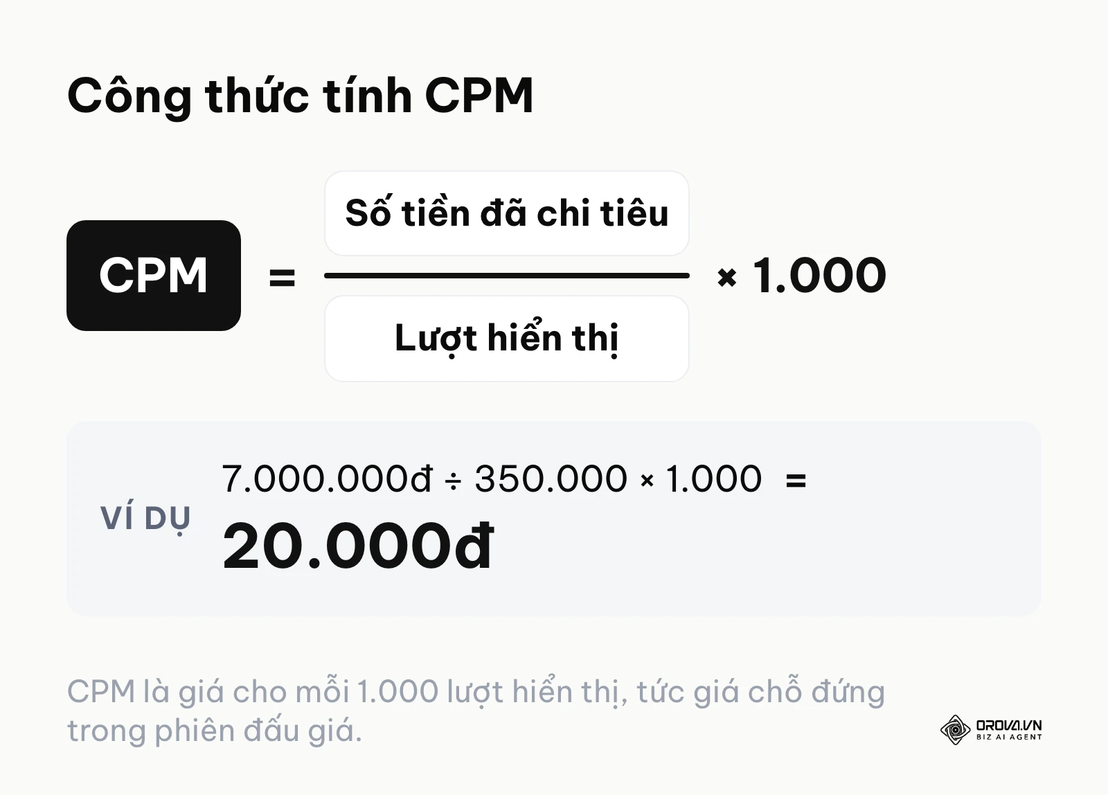 Công thức CPM bằng số tiền đã chi tiêu chia lượt hiển thị nhân 1.000, ví dụ ra 20.000 đồng.
