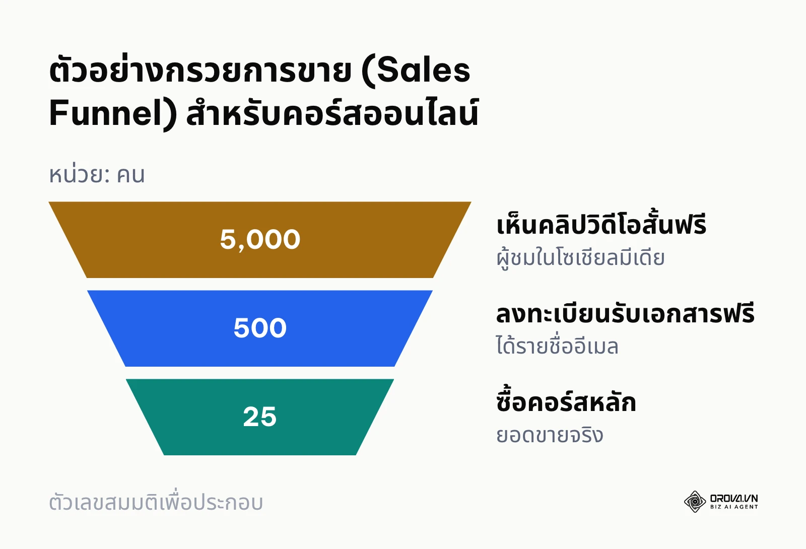 แผนภาพรูปกรวยแสดงการกรองลูกค้าจากผู้ชมเนื้อหาฟรีไปสู่ผู้ซื้อคอร์สเรียน