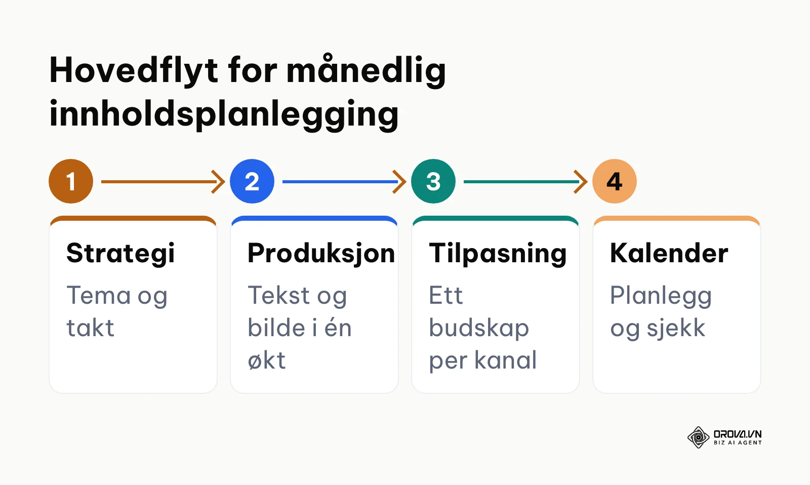 Prosessdiagram som viser fire trinn fra strategi til ferdig planlagte innlegg