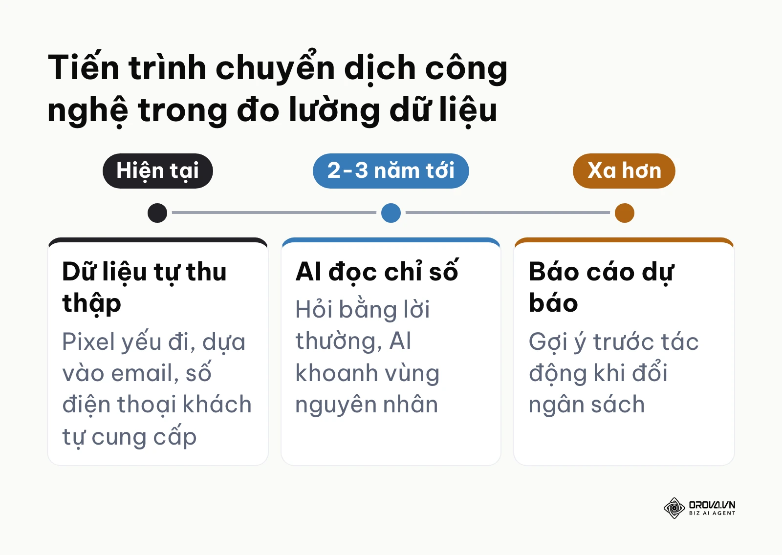 Dòng thời gian ba xu hướng của báo cáo marketing theo nhận định tác giả
