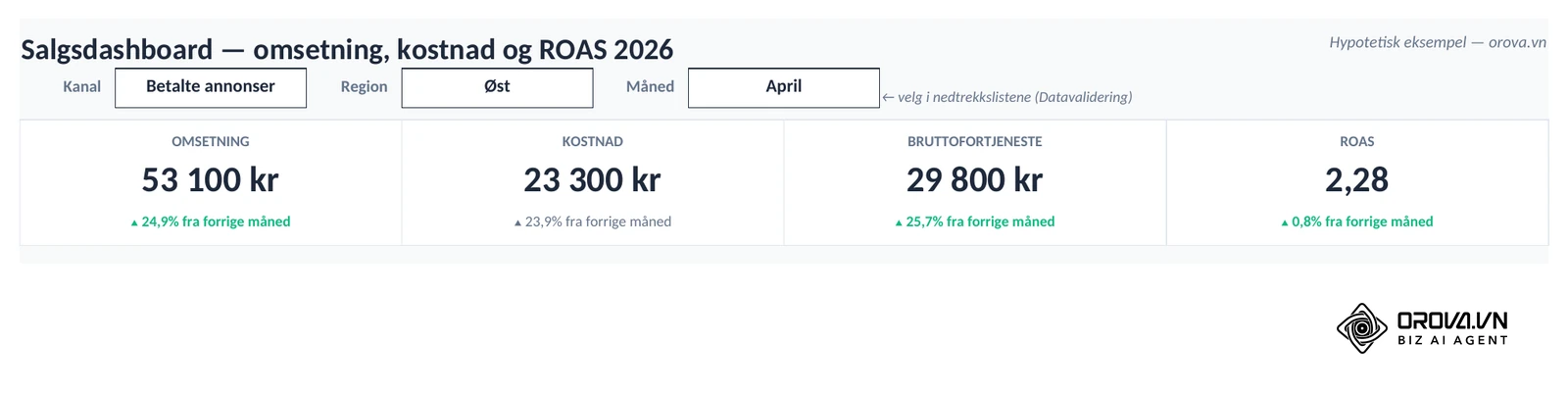Nedtrekkslistene og de fire KPI-kortene i eksempelfilen med Betalte annonser, Øst og April valgt: Omsetning 53 100 kr med ▲ 24,9 % fra forrige måned, Bruttofortjeneste 29 800 kr og ROAS 2,28.