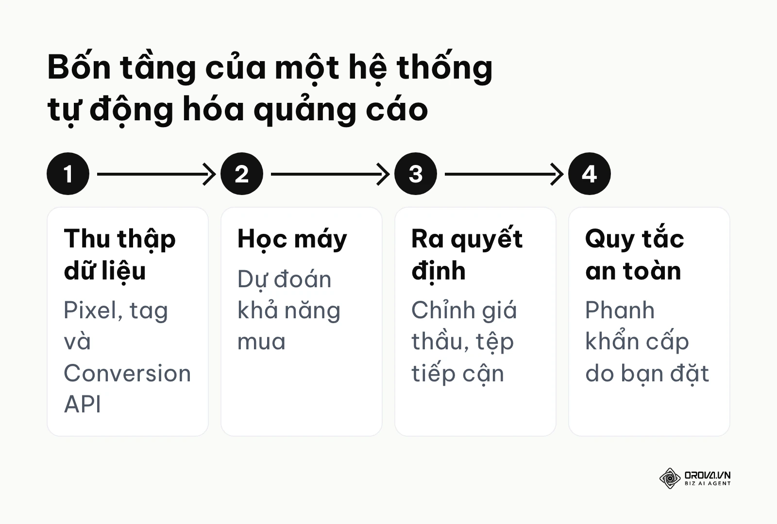 Sơ đồ bốn tầng của hệ thống tự động hóa quảng cáo