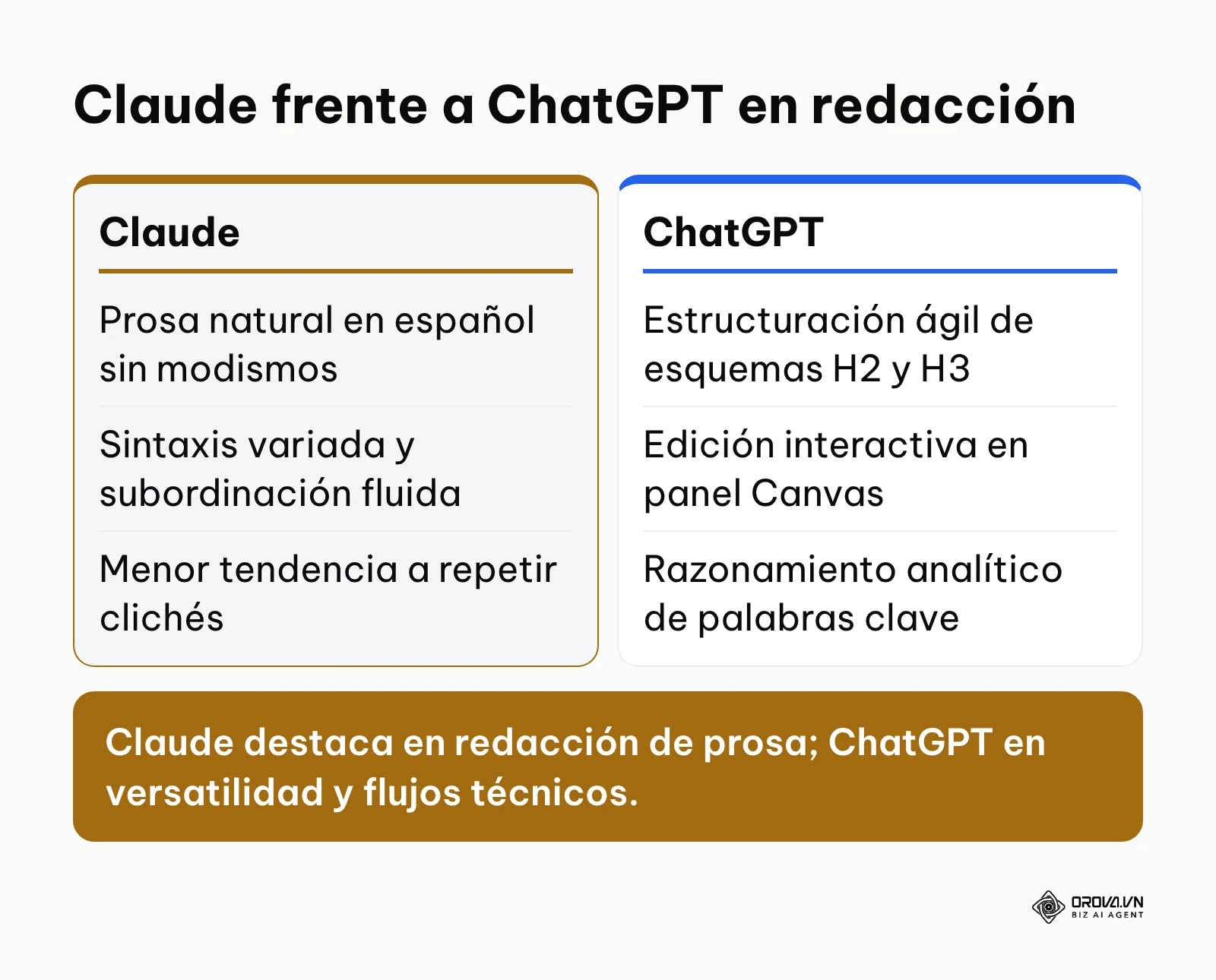 Tabla comparativa entre Claude y ChatGPT para redacción de artículos en español
