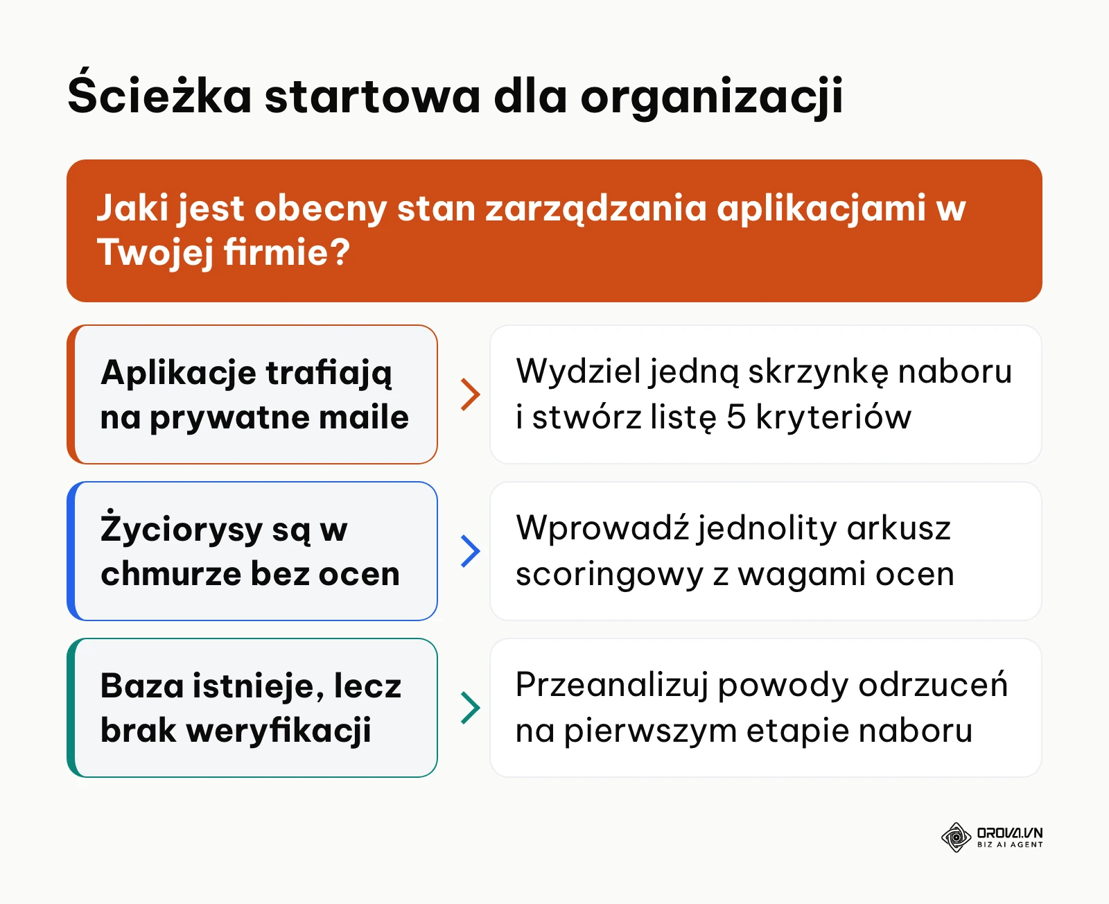 Drzewo decyzyjne określające pierwszy krok w zależności od dojrzałości procesowej