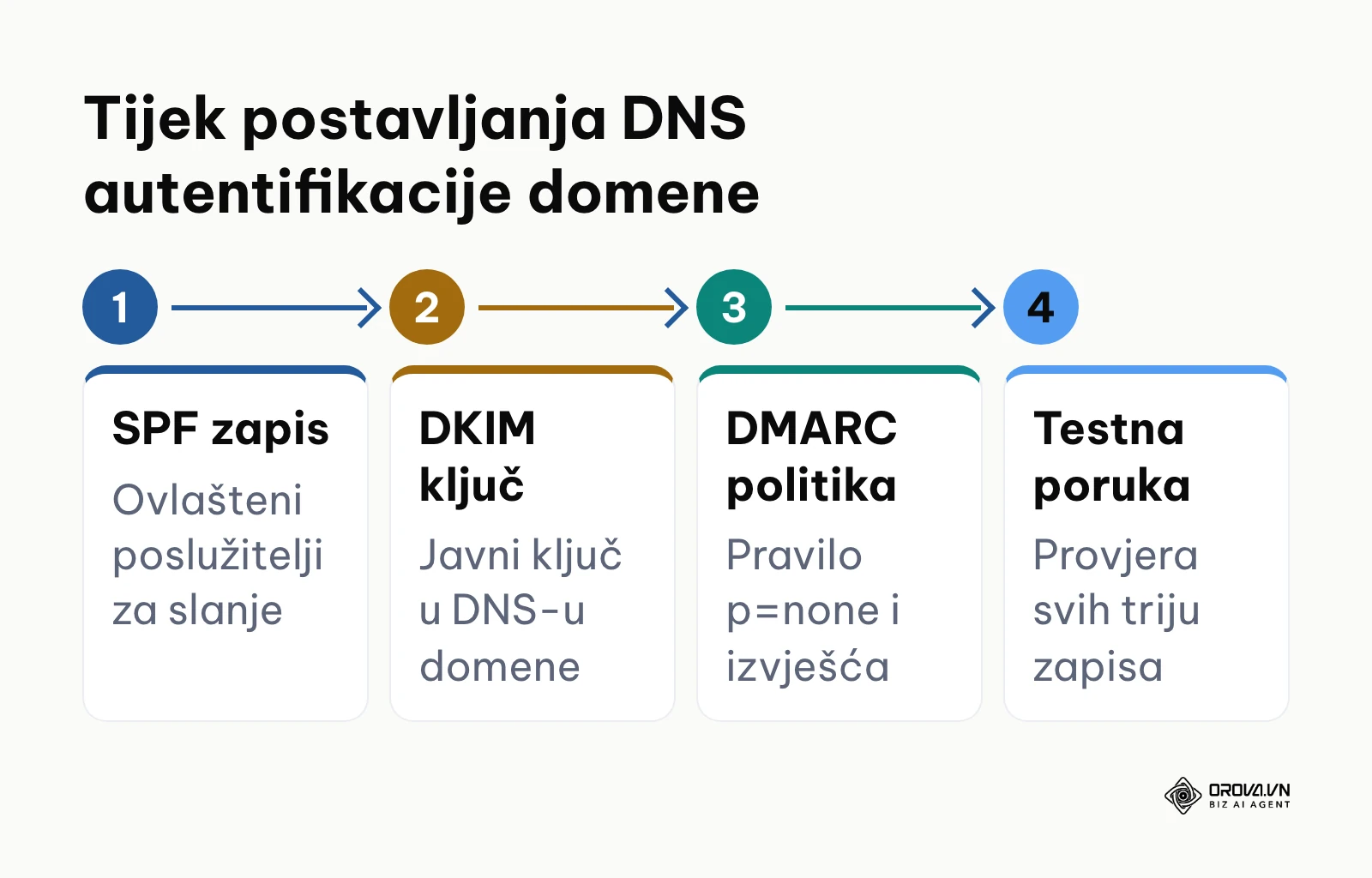 Proces tehničke provjere autentičnosti domene za slanje emailova