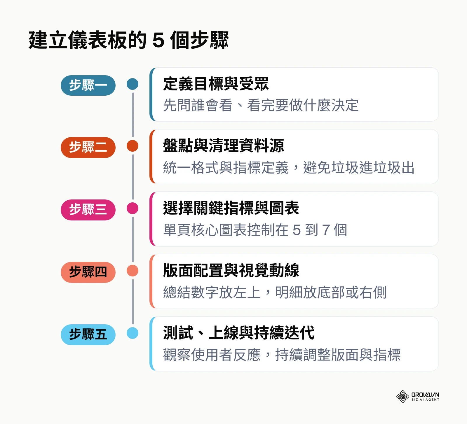 從定義目標到持續迭代,建立資料視覺化儀表板的五個步驟
