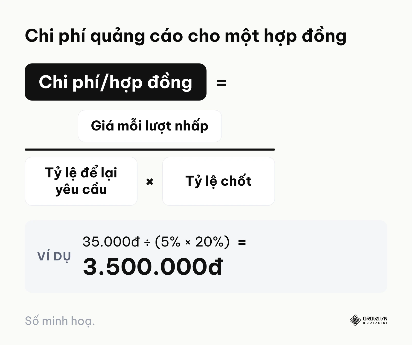 Công thức tính chi phí quảng cáo cho một hợp đồng từ giá mỗi lượt nhấp, tỷ lệ để lại yêu cầu và tỷ lệ chốt