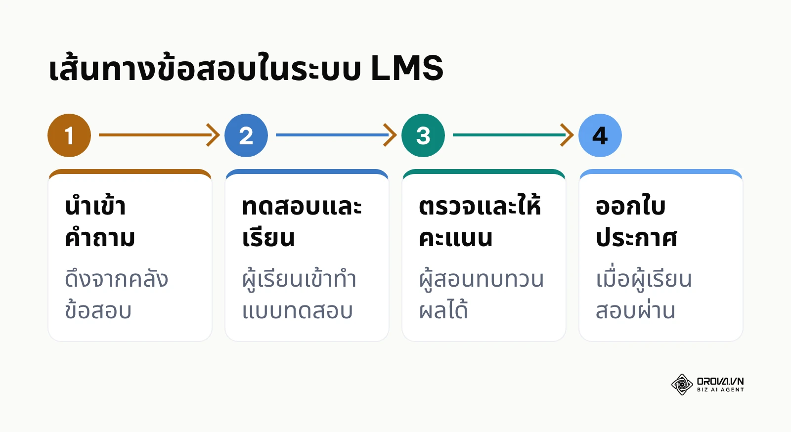 แผนภาพขั้นตอนการไหลเวียนข้อมูลภายในระบบจัดการเรียนรู้