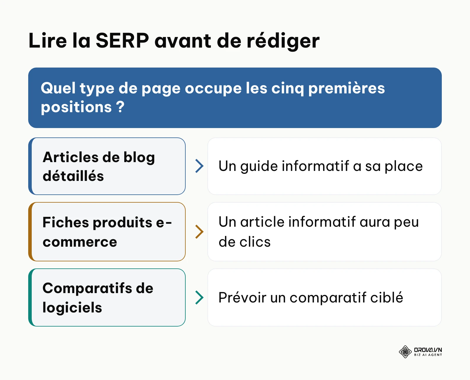 Arbre de décision selon le type de pages en tête des résultats de recherche