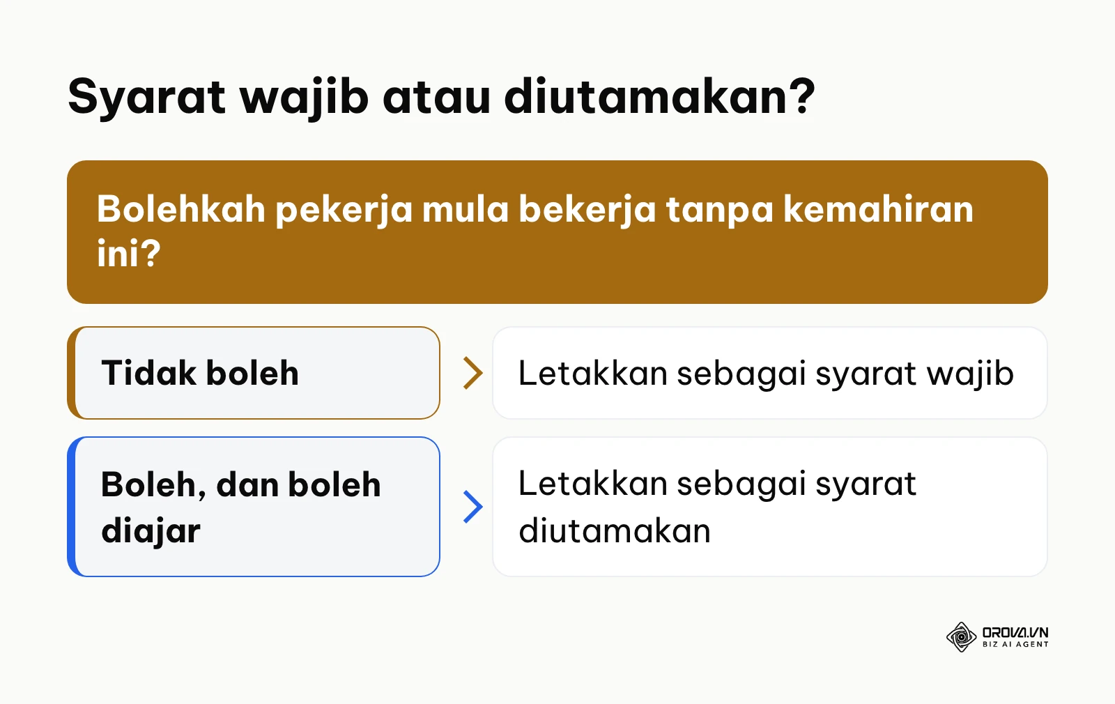 Carta keputusan untuk membezakan syarat wajib dengan syarat diutamakan dalam job description.