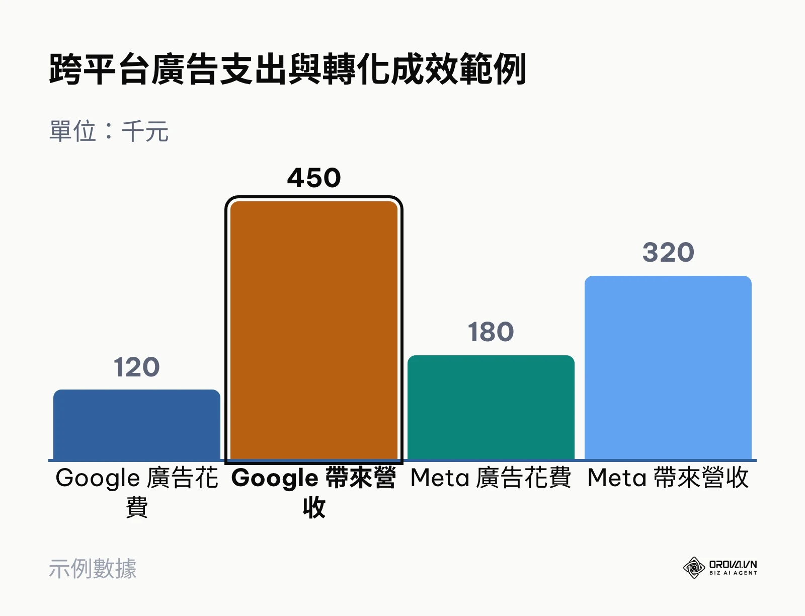 比較 Google 與 Meta 平台的廣告花費與其帶來的營收轉換柱狀圖
