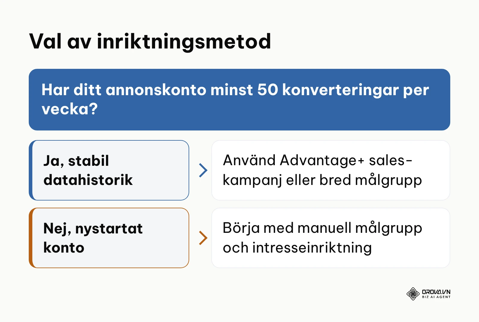 Beslutsträd för att välja mellan Advantage+ och manuell målgrupp