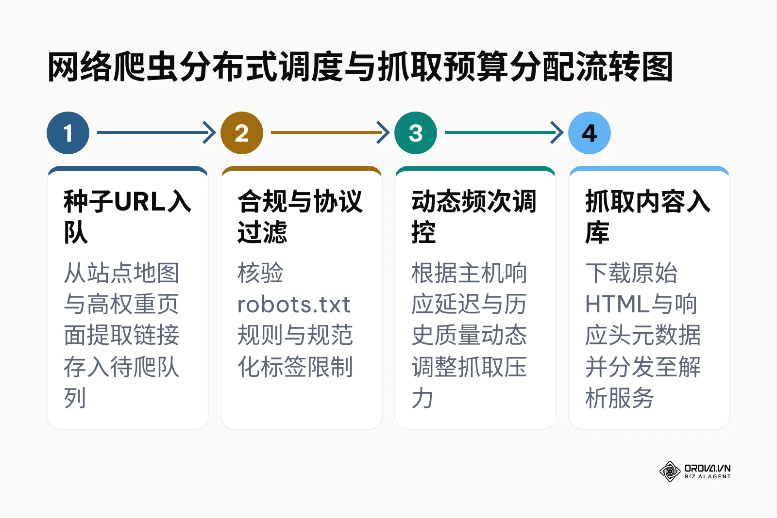 展示从种子链接入队到内容入库的爬虫调度四个处理步骤流程图