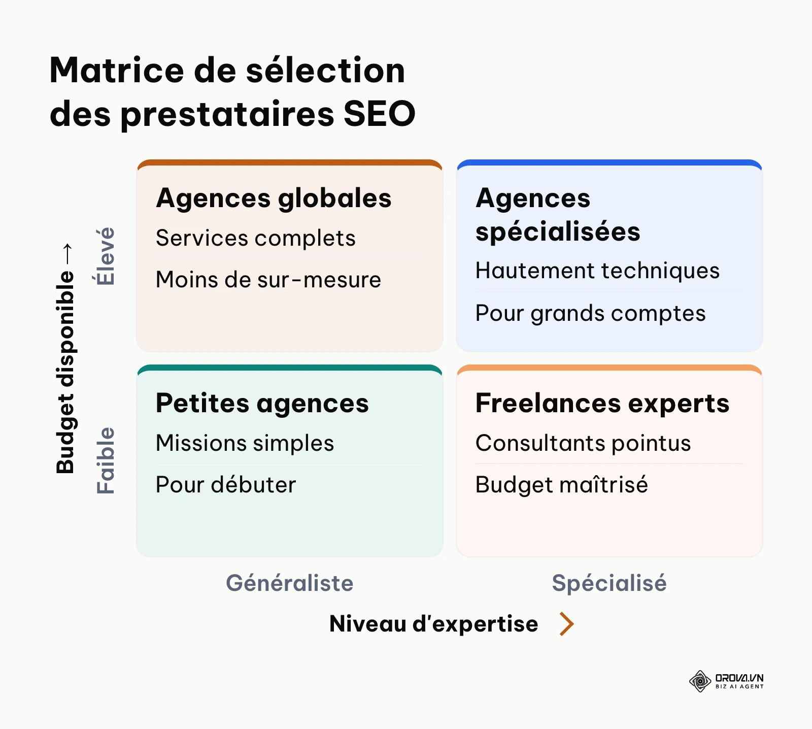 Matrice croisant le budget et le niveau de spécialisation pour filtrer les agences.