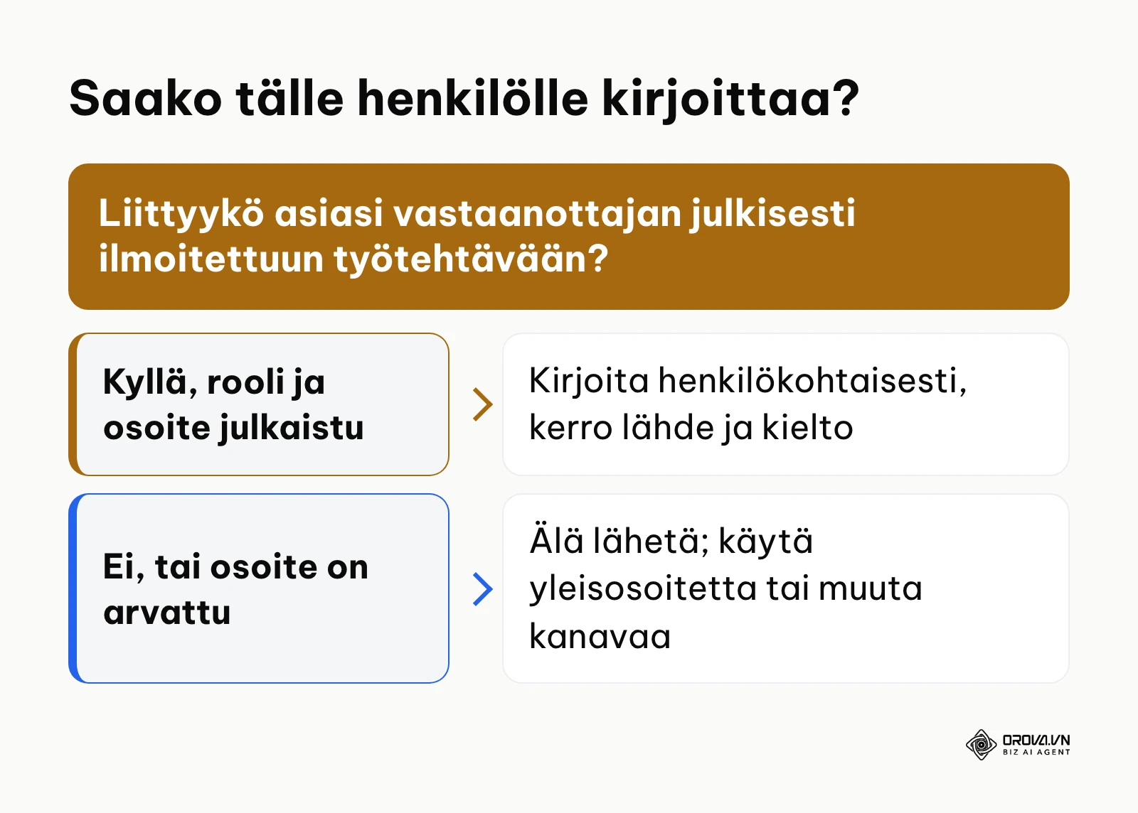 Päätöspuu siitä, saako yrityksen edustajalle lähettää cold email -viestin
