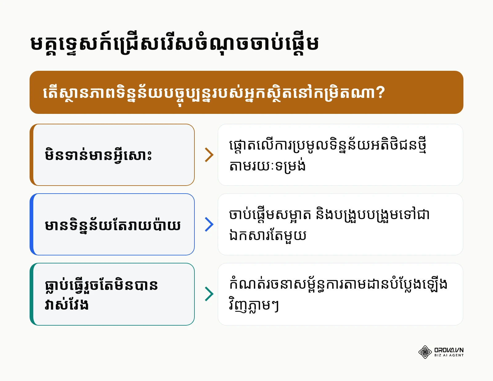 គំនូសតាងបង្ហាញពីជំហានដំបូងអាស្រ័យលើស្ថានភាពអាជីវកម្ម