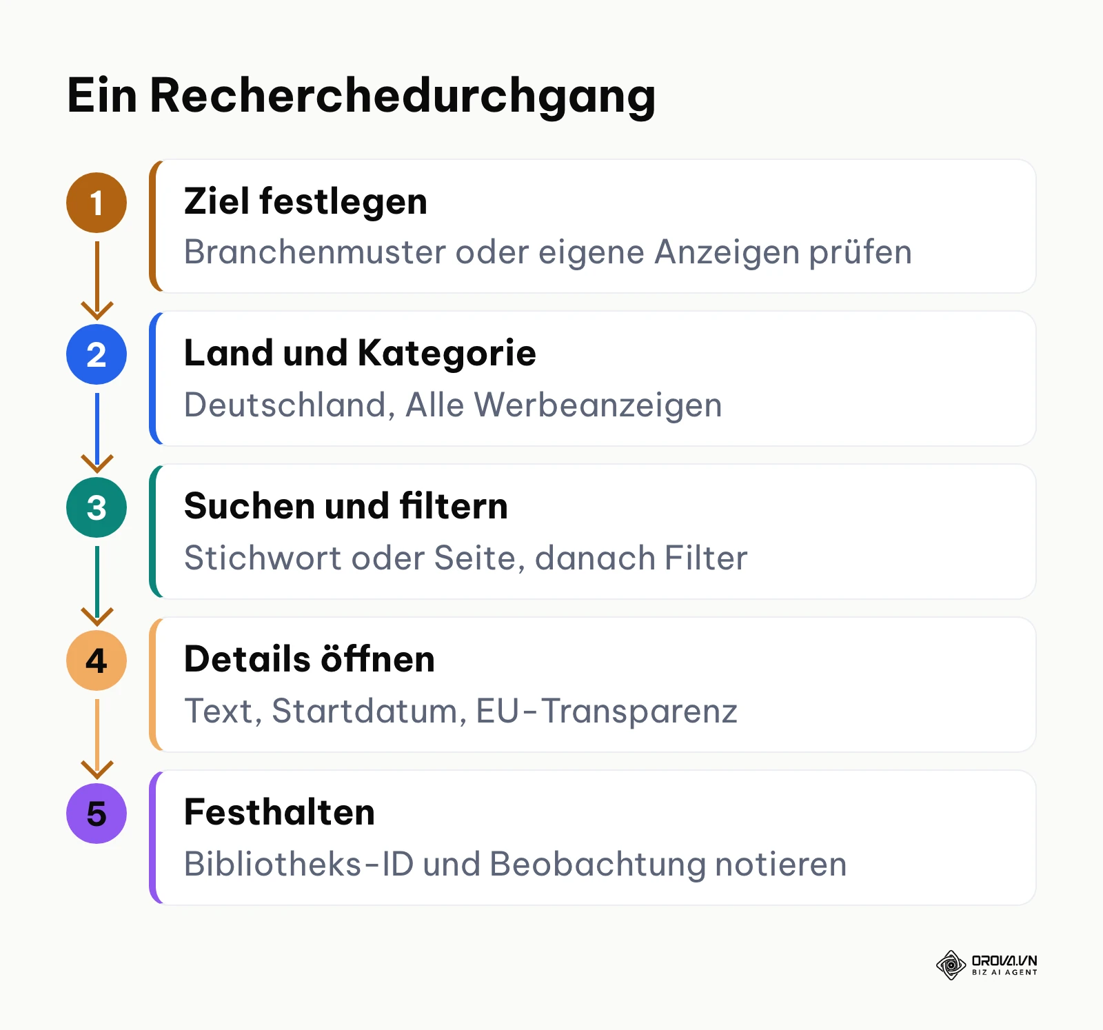 Ablauf einer Recherche in der Meta-Werbebibliothek vom Ziel bis zum Protokolleintrag