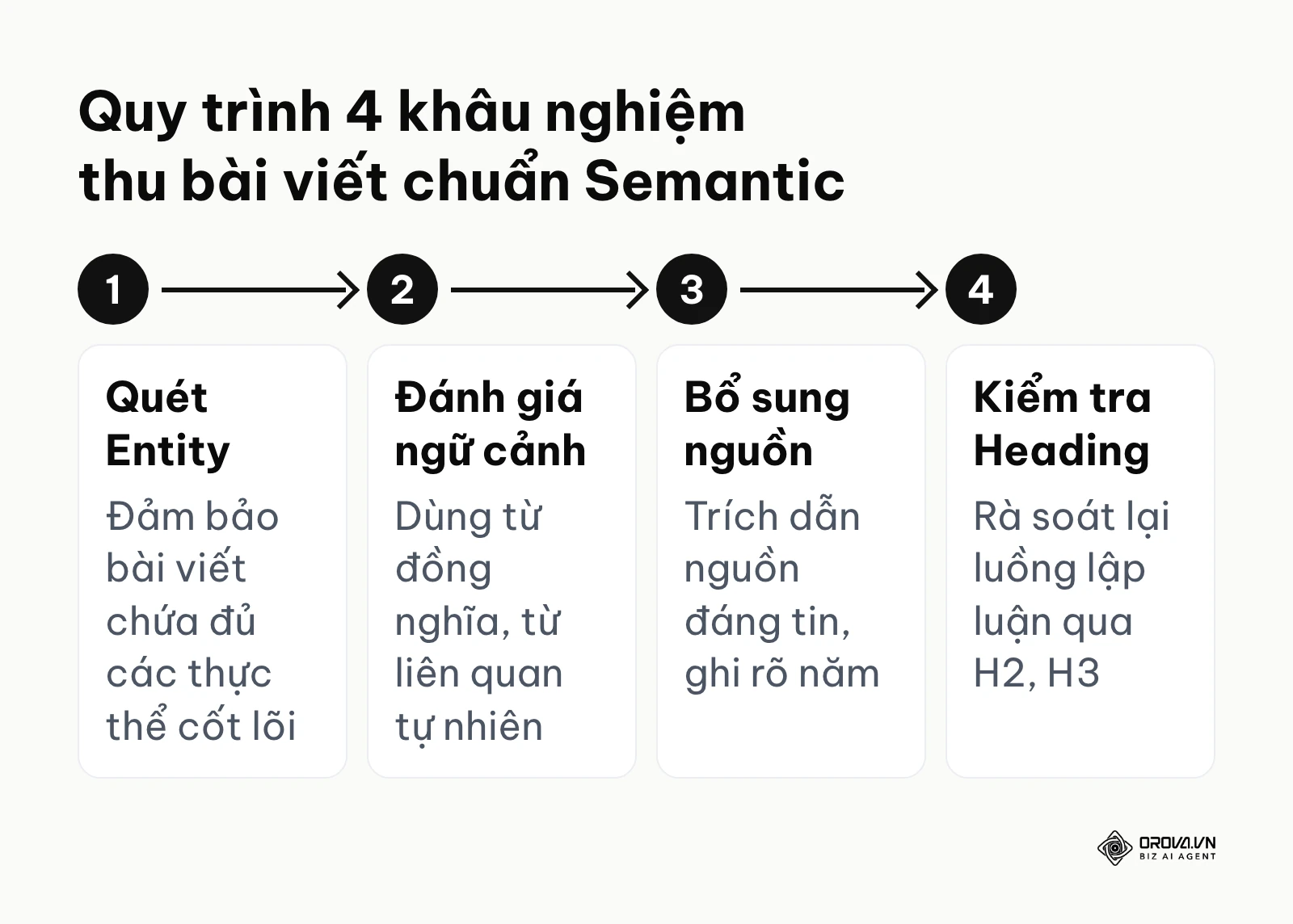 Sơ đồ các bước kiểm tra chất lượng bài viết chuẩn Semantic