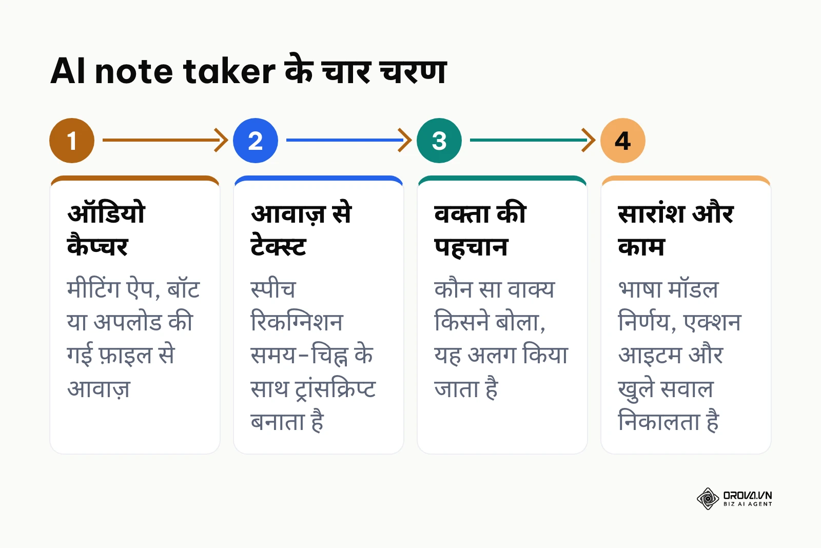 AI note taker के चार चरण: ऑडियो कैप्चर, आवाज़ से टेक्स्ट, वक्ता की पहचान, सारांश और काम