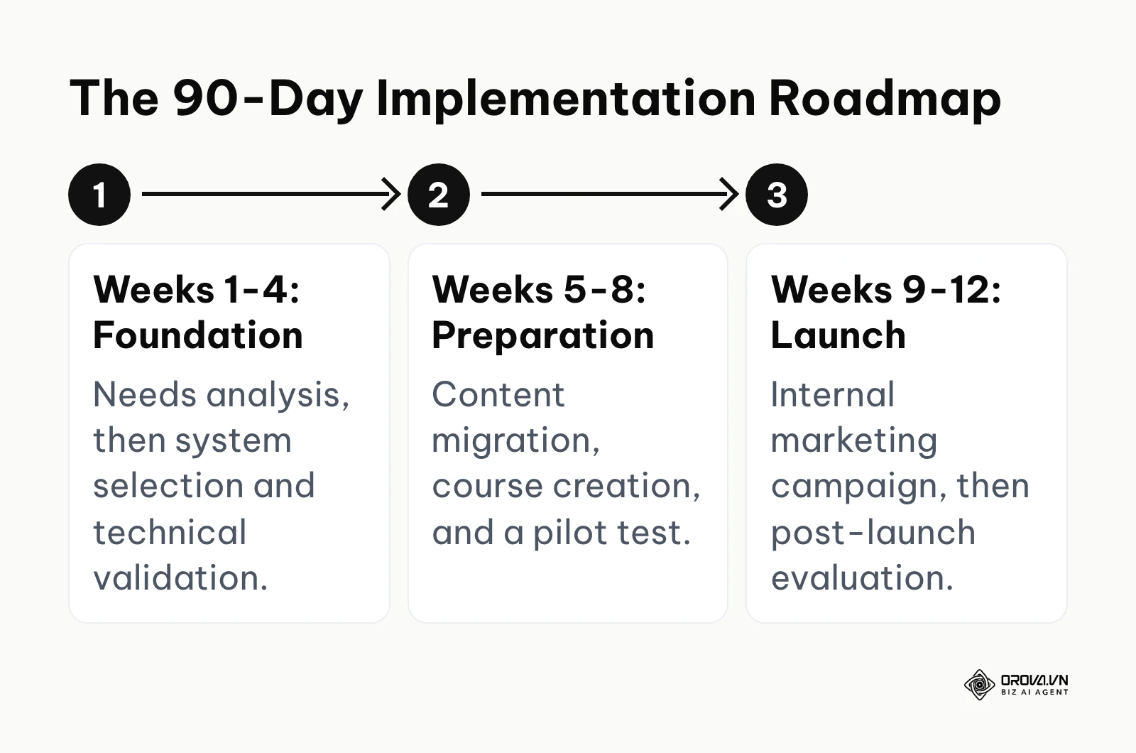 The six roadmap steps grouped into three four-week phases: Foundation, Preparation, and Launch.