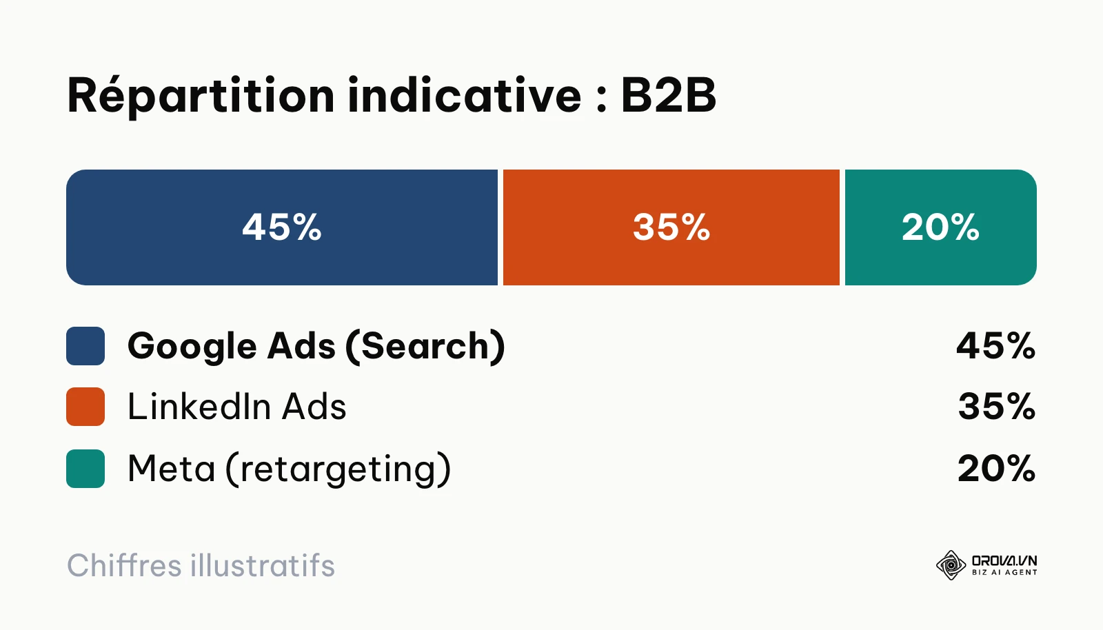 Répartition indicative B2B : 45 % Google Search, 35 % LinkedIn Ads, 20 % reciblage Meta