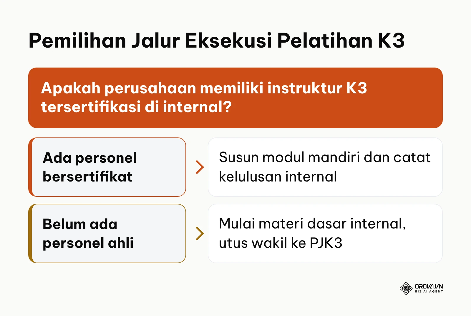 Bagan alur keputusan penentuan jalur eksekusi pelatihan keselamatan kerja internal.