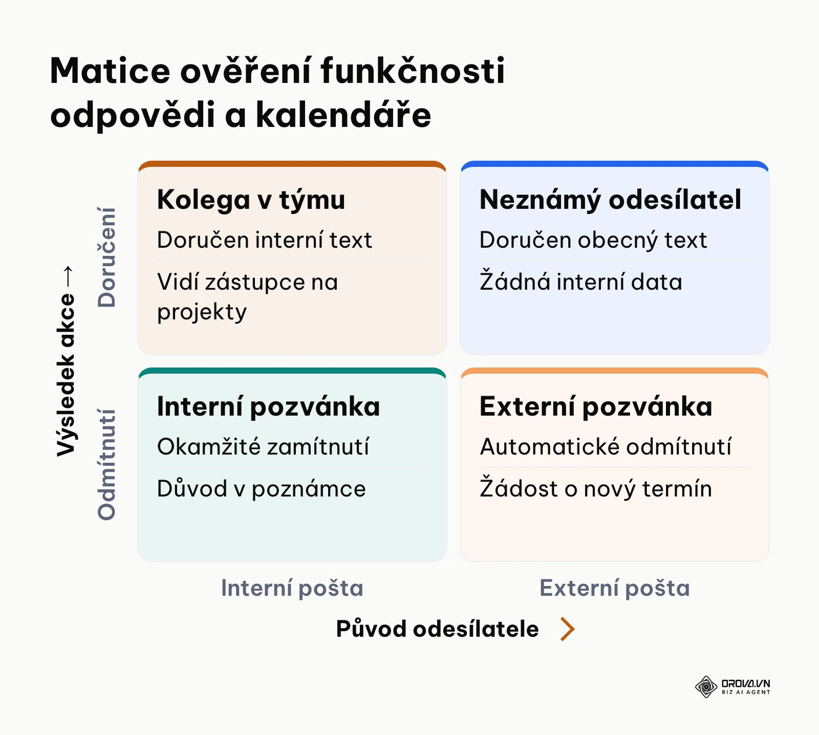 Matice testování chování pošty a kalendáře pro různé scénáře